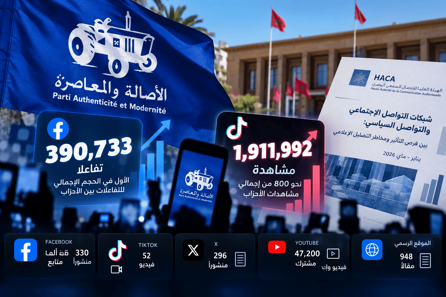 دراسة للهاكا: البام يتفوق رقميا على الأحزاب.. الأول في حجم تفاعلات فيسبوك ويستحوذ على نحو 80% من مشاهدات تيك توك